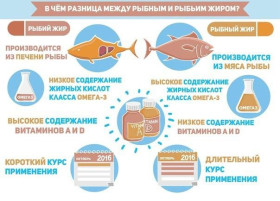 Разница между рыбным жиром и рыбьим жиром.